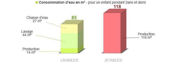 comparaison de la consommation d'eau des couches