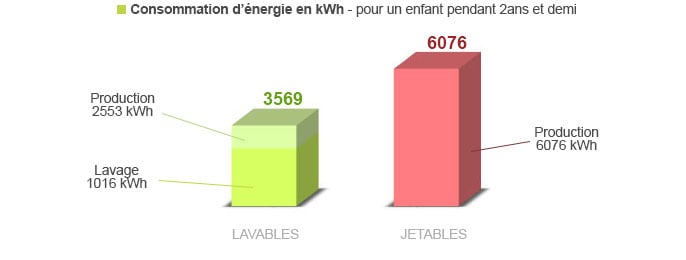 comparaison de la consommation d'énergie des couches