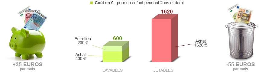 comparaison coût des couches