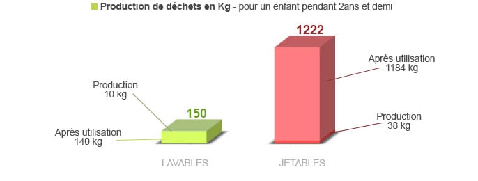 comparaison de la production de déchets des couches